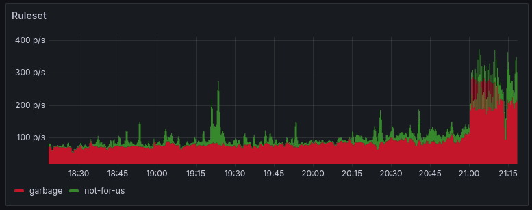 requests handled graph of the last 3h with red being requests classified as garbage and green classified as legit requests. from 21:00 the request rate has more than doubled with mostly garbage requests