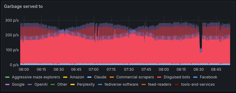 iocaine classification graph of the last 3 hours showing "disguised bots" alternating between 2 values from datapoint to datapoint